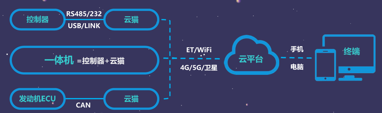 上云系統(tǒng)圖